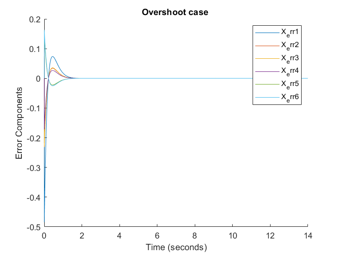 End-effector error curves showing controller overshoot
